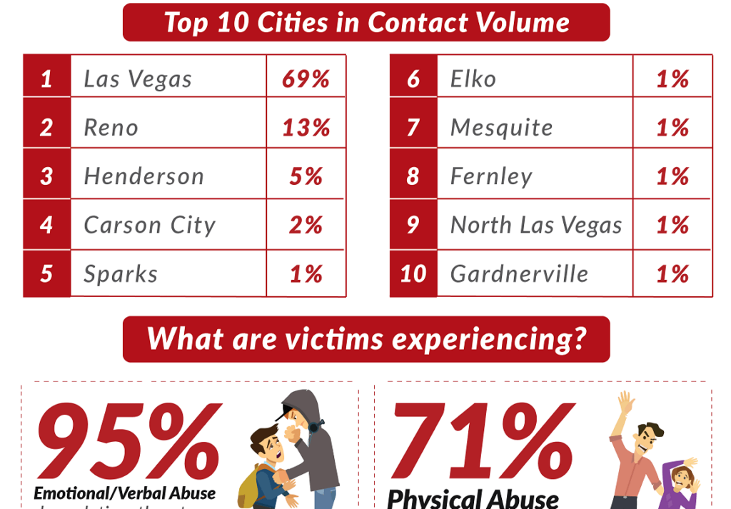 Domestic violence charges and penalties under Nevada law infographic